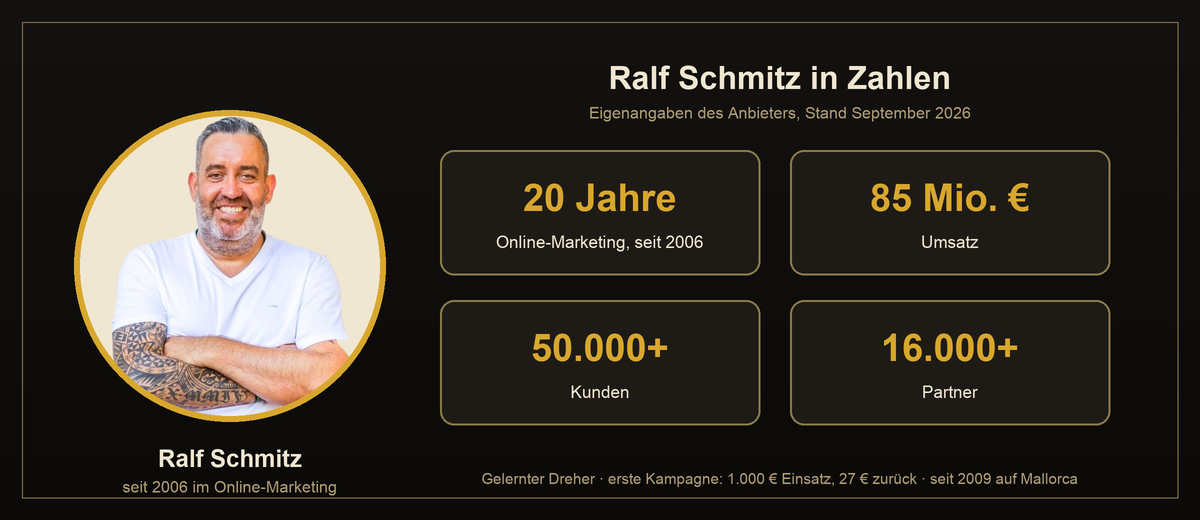Ralf Schmitz in Zahlen: seit 2006 im Online-Marketing, über 85 Millionen Euro Umsatz, mehr als 50.000 Kunden und 16.000 Partner nach eigenen Angaben