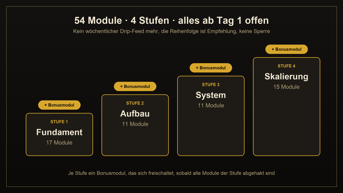 54 Module des VIP Affiliate Club 6.0 in vier Stufen: Fundament, Aufbau, System, Skalierung, alle ab Tag eins freigeschaltet