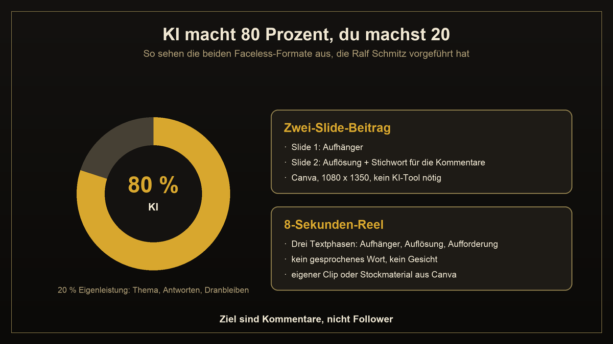 KI-Anteil im VIP Affiliate Club 6.0: 80 Prozent KI, 20 Prozent Eigenleistung, umgesetzt mit Zwei-Slide-Beiträgen und Acht-Sekunden-Reels ohne Kamera