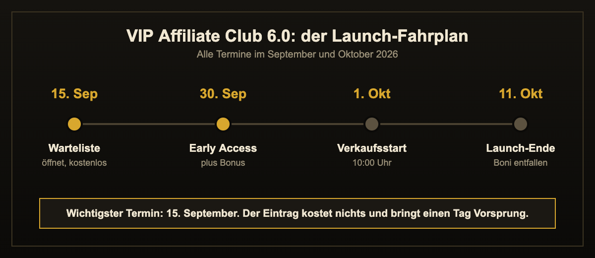 Launch-Fahrplan VIP Affiliate Club 6.0: Warteliste ab 15. September 2026, Early Access am 30. September, Verkaufsstart 1. Oktober, Launch-Ende 11. Oktober