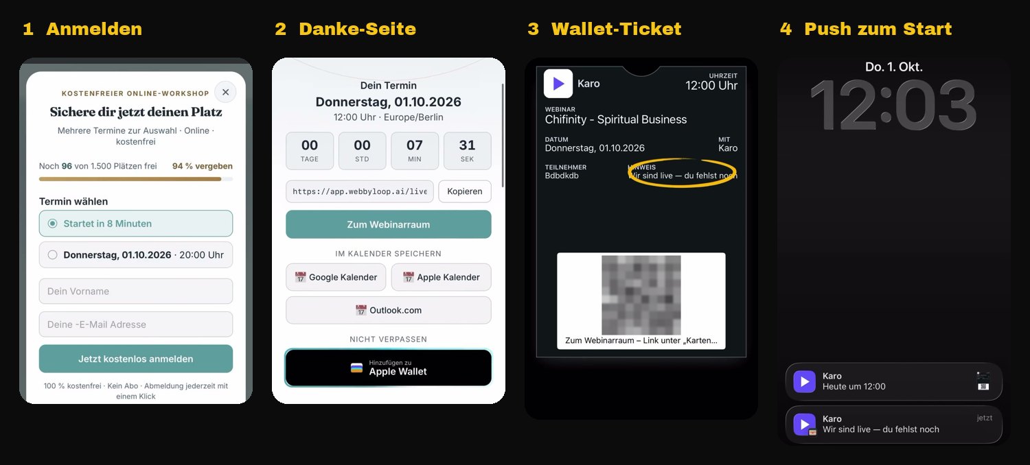Webbyloop Ablauf: Anmeldung, Danke-Seite, Wallet-Ticket und Push-Erinnerung